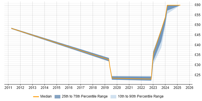 Contractor hourly rate distribution trend for jobs in the South East citing Agile Project Management
