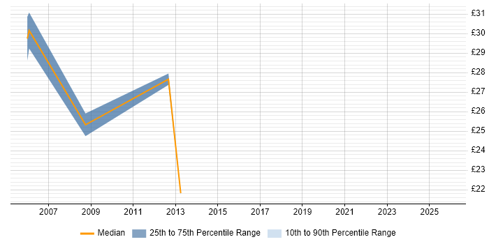 Contractor hourly rate distribution trend for Agile Test Analyst job vacancies in the South East