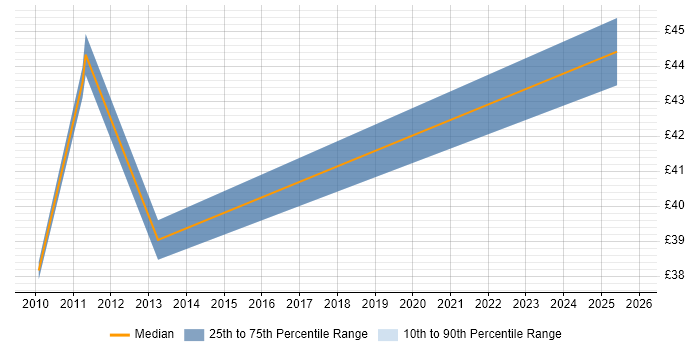 Contractor hourly rate distribution trend for jobs in the South East citing Agile Testing