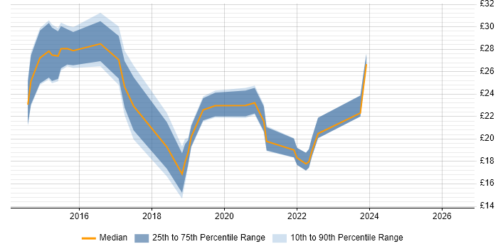 Contractor hourly rate distribution trend for jobs in the South East citing AirWatch