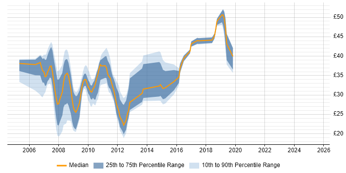 Contractor hourly rate distribution trend for jobs in the South East citing Ajax Contractor hourly rate distribution trend for jobs in the South East citing Ajax