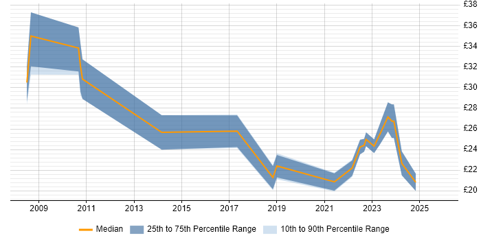Contractor hourly rate distribution trend for jobs in the South East citing Alcatel-Lucent