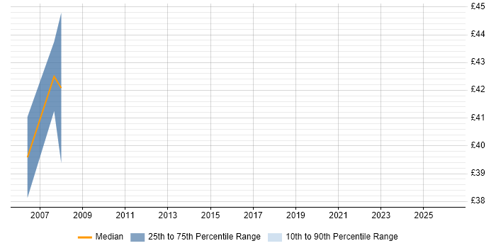 Contractor hourly rate distribution trend for Analogue IC Design Engineer job vacancies in the South East