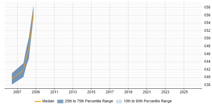 Contractor hourly rate distribution trend for Analogue IC Engineer job vacancies in the South East
