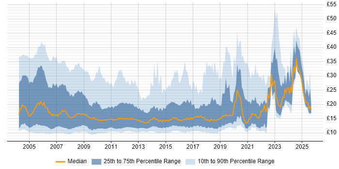 Contractor hourly rate distribution trend for Analyst job vacancies in the South East Contractor hourly rate distribution trend for Analyst job vacancies in the South East