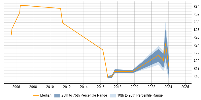 Contractor hourly rate distribution trend for jobs in the South East citing Analytical Mindset
