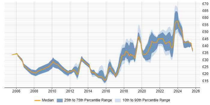 Contractor hourly rate distribution trend for jobs in the South East citing Analytics