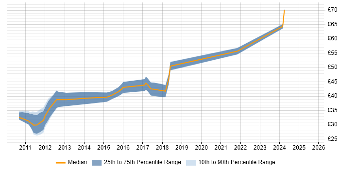 Contractor hourly rate distribution trend for jobs in the South East citing Android Development