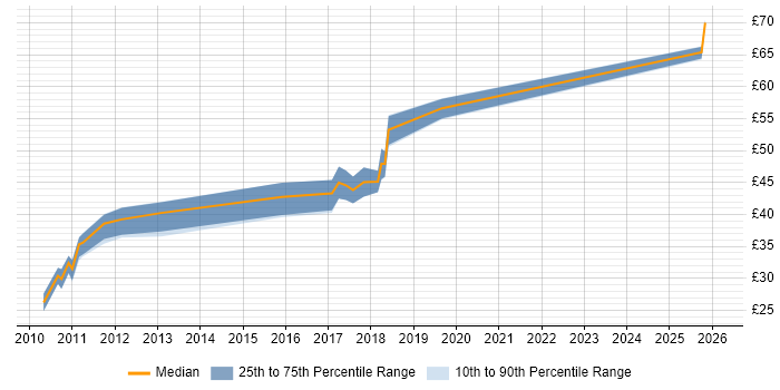Contractor hourly rate distribution trend for Android Engineer job vacancies in the South East
