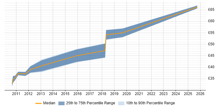 Contractor hourly rate distribution trend for Android Software Engineer job vacancies in the South East