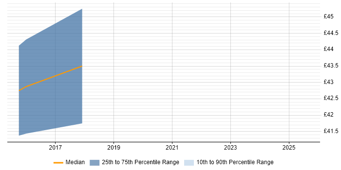Contractor hourly rate distribution trend for jobs in the South East citing Android Studio Contractor hourly rate distribution trend for jobs in the South East citing Android Studio