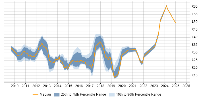 Contractor hourly rate distribution trend for jobs in the South East citing Android Contractor hourly rate distribution trend for jobs in the South East citing Android