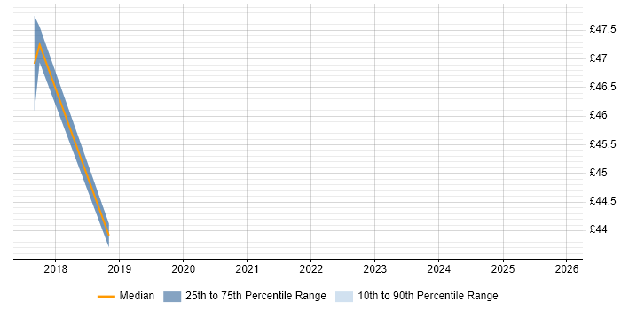 Contractor hourly rate distribution trend for jobs in the South East citing Angular 2
