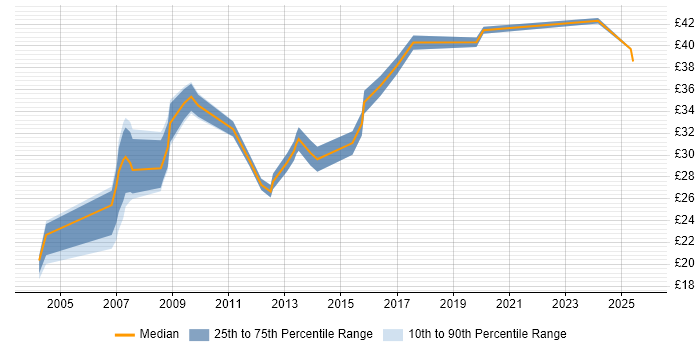 Contractor hourly rate distribution trend for jobs in the South East citing Animation Contractor hourly rate distribution trend for jobs in the South East citing Animation