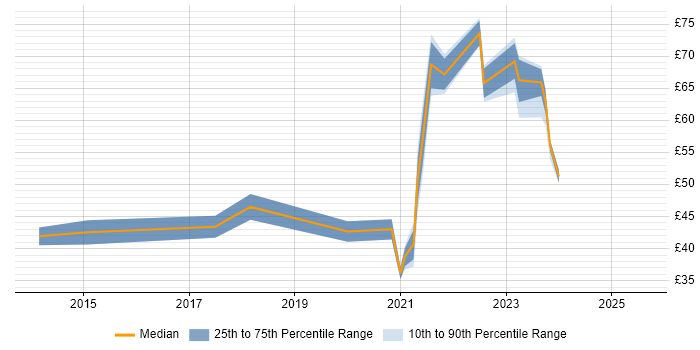 Contractor hourly rate distribution trend for jobs in the South East citing Ansible Contractor hourly rate distribution trend for jobs in the South East citing Ansible