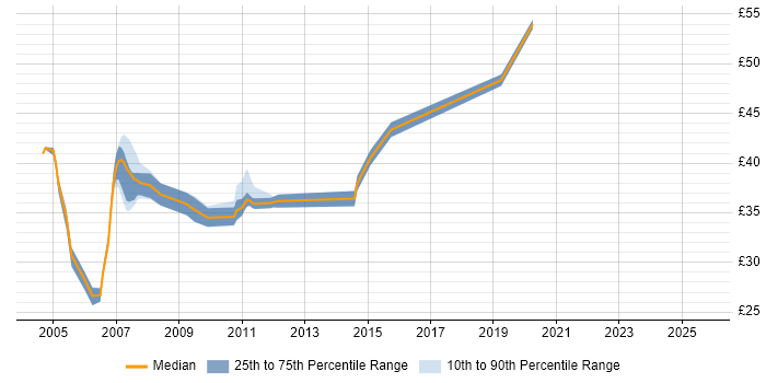 Contractor hourly rate distribution trend for jobs in the South East citing Ant