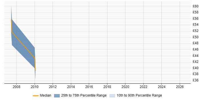 Contractor hourly rate distribution trend for jobs in the South East citing AOP