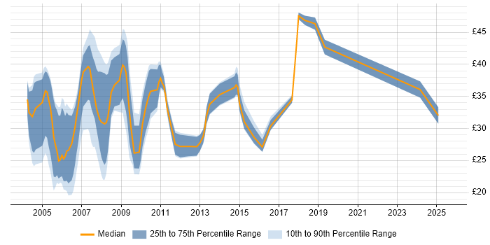 Contractor hourly rate distribution trend for jobs in the South East citing Apache