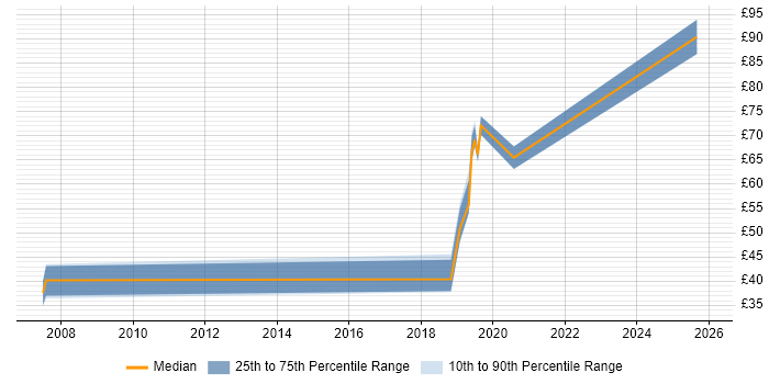 Contractor hourly rate distribution trend for jobs in the South East citing API Design