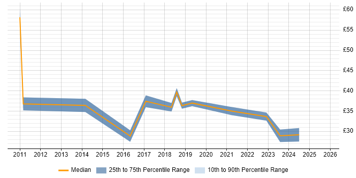 Contractor hourly rate distribution trend for jobs in the South East citing APMP