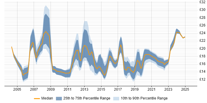 Contractor hourly rate distribution trend for jobs in the South East citing Apple Contractor hourly rate distribution trend for jobs in the South East citing Apple