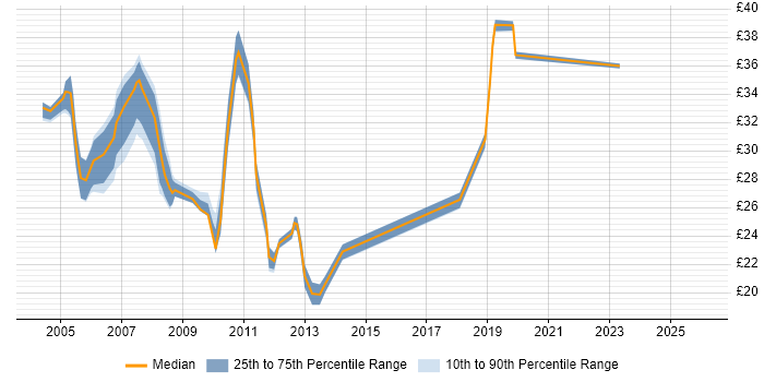 Contractor hourly rate distribution trend for jobs in the South East citing Application Packaging
