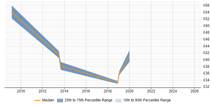 Contractor hourly rate distribution trend for jobs in the South East citing Application Performance Monitoring