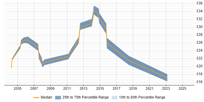 Contractor hourly rate distribution trend for Applications Specialist job vacancies in the South East Contractor hourly rate distribution trend for Applications Specialist job vacancies in the South East