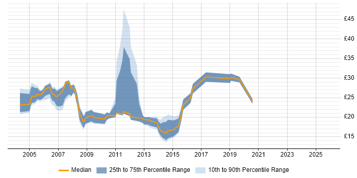 Contractor hourly rate distribution trend for Applications Support Analyst job vacancies in the South East