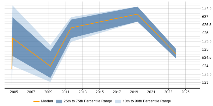 Contractor hourly rate distribution trend for jobs in the South East citing Arabic Language Contractor hourly rate distribution trend for jobs in the South East citing Arabic Language