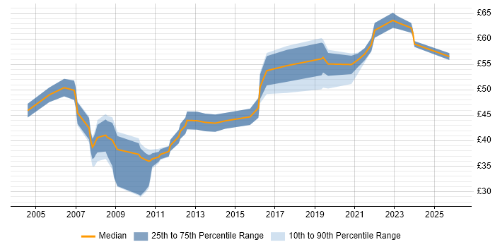Contractor hourly rate distribution trend for jobs in the South East citing Architectural Design
