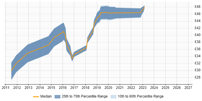 Contractor hourly rate distribution trend for jobs in the South East citing ARM Cortex