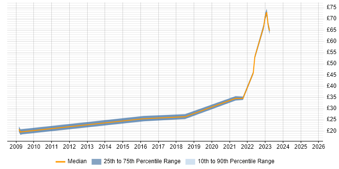 Contractor hourly rate distribution trend for jobs in the South East citing Aruba