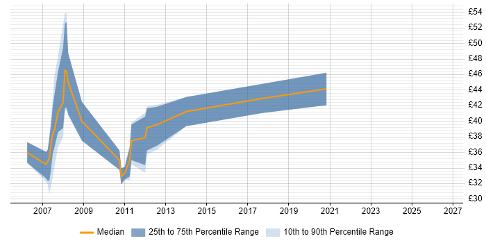 Contractor hourly rate distribution trend for ASIC Engineer job vacancies in the South East