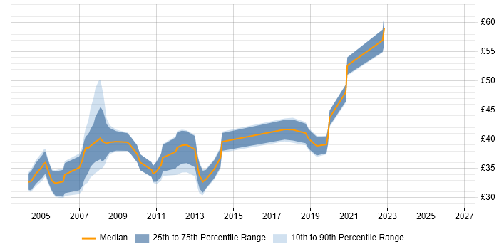 Contractor hourly rate distribution trend for jobs in the South East citing ASIC