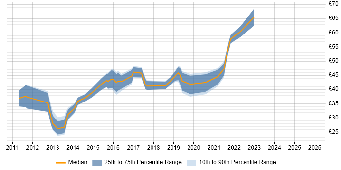 Contractor hourly rate distribution trend for jobs in the South East citing ASP.NET MVC