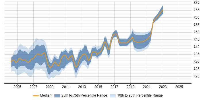 Contractor hourly rate distribution trend for jobs in the South East citing ASP.NET
