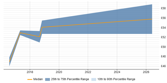 Contractor hourly rate distribution trend for jobs in the South East citing Atlassian Bamboo