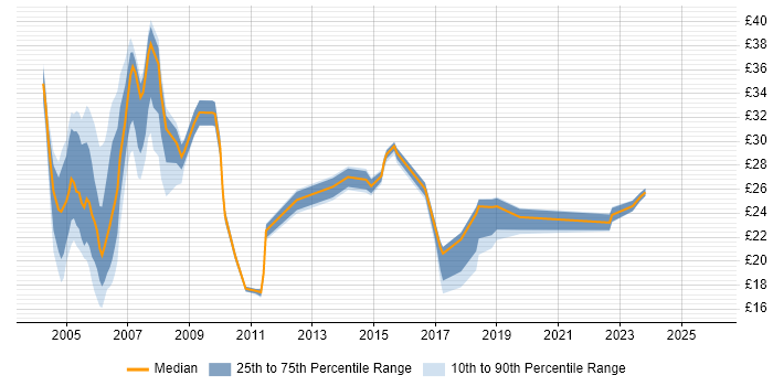 Contractor hourly rate distribution trend for jobs in the South East citing ATM