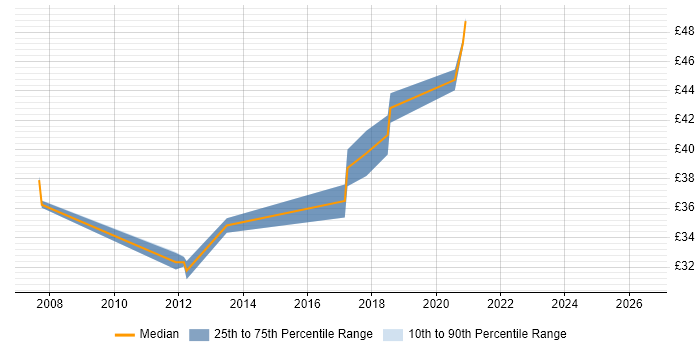 Contractor hourly rate distribution trend for jobs in the South East citing Atmel