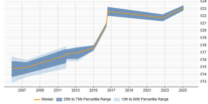 Contractor hourly rate distribution trend for Audio Visual Engineer job vacancies in the South East