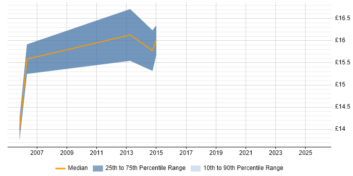 Contractor hourly rate distribution trend for Audio Visual Support job vacancies in the South East