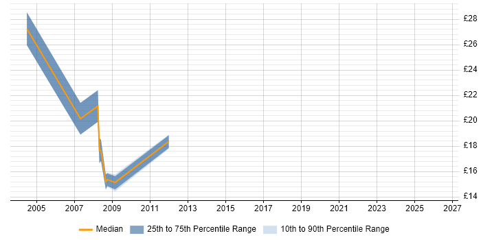 Contractor hourly rate distribution trend for Audit Analyst job vacancies in the South East