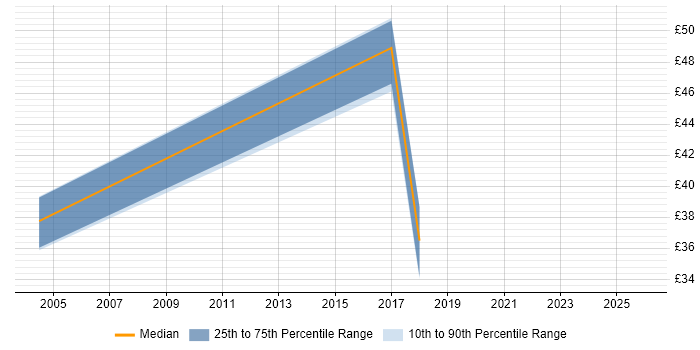 Contractor hourly rate distribution trend for Audit Manager job vacancies in the South East