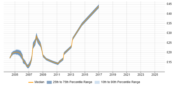 Contractor hourly rate distribution trend for Auditor job vacancies in the South East