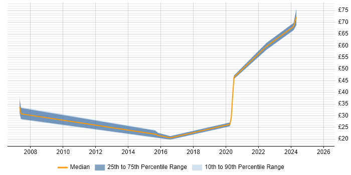 Contractor hourly rate distribution trend for jobs in the South East citing Augmented Reality