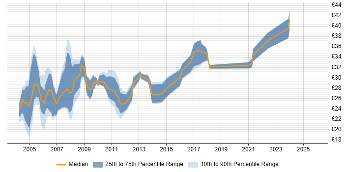 Contractor hourly rate distribution trend for Author job vacancies in the South East