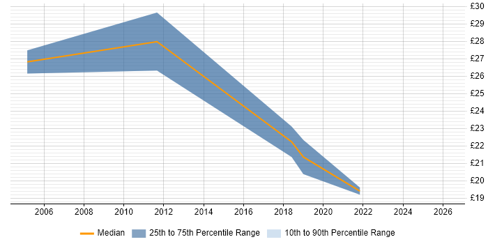 Contractor hourly rate distribution trend for Automation Developer job vacancies in the South East