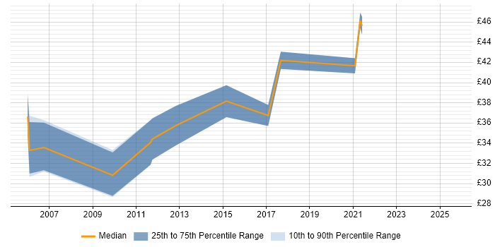 Contractor hourly rate distribution trend for Automation Engineer job vacancies in the South East