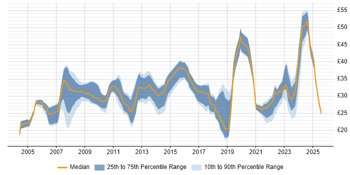Contractor hourly rate distribution trend for jobs in the South East citing Automotive Contractor hourly rate distribution trend for jobs in the South East citing Automotive